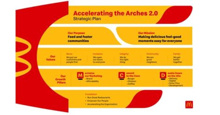 What are McDonalds plans for the future?
