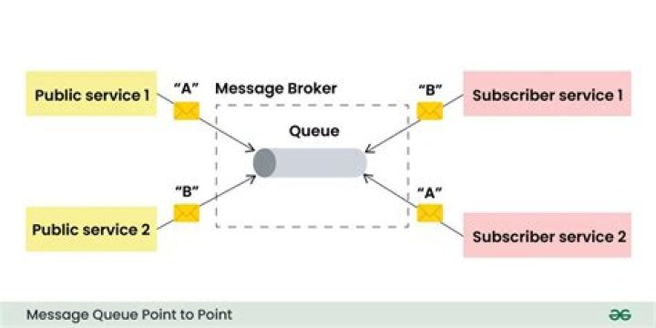 What are message queues explain with an example?