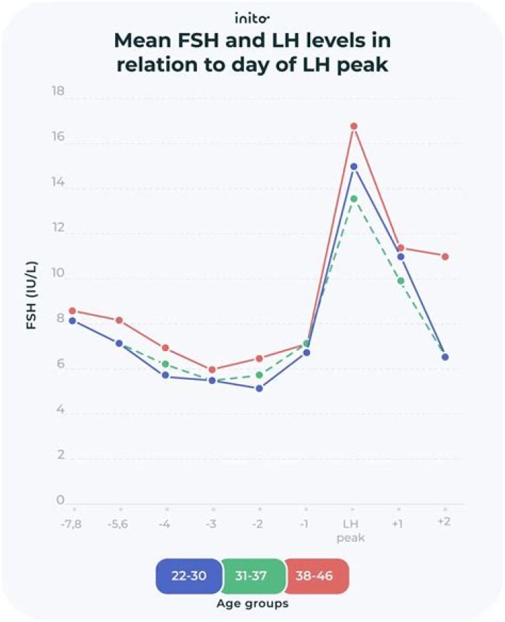 What are normal FSH levels by age?