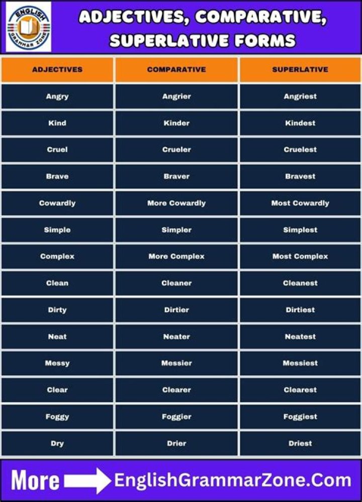 What are positive comparative and superlative?