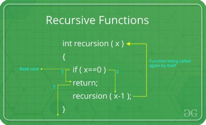 What are recursive functions give some examples?