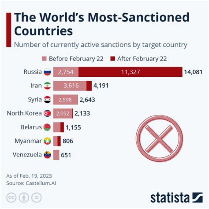 What are sanctions on a country?
