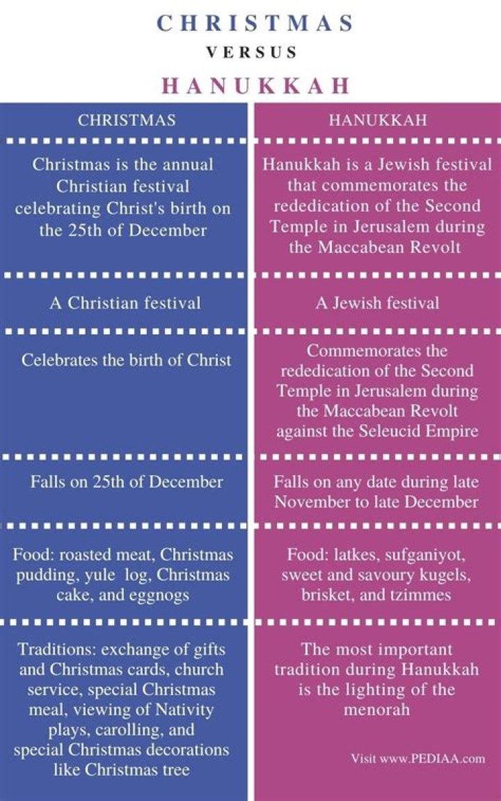 What are similarities between Hanukkah and Christmas?
