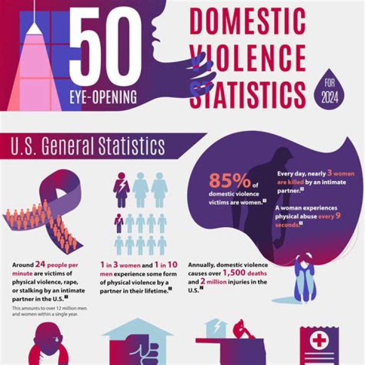 What are some statistics about domestic violence?