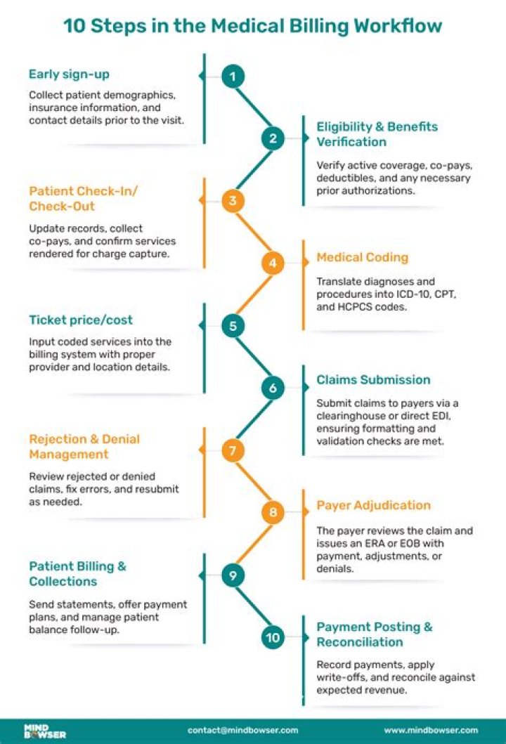 What are the 10 steps in the medical billing process?