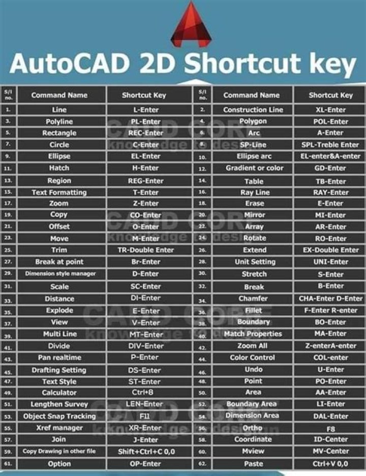 What are the 2D commands in AutoCAD?