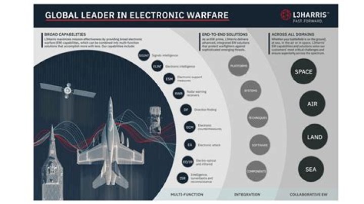 What are the 3 divisions of electronic warfare?