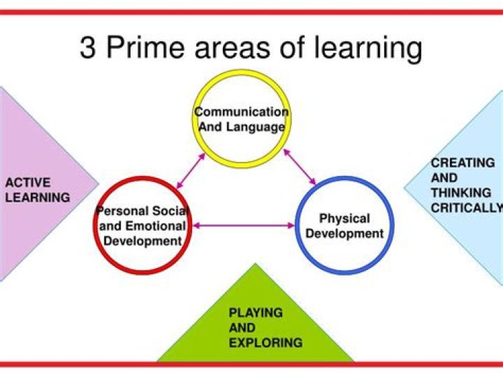 What are the 3 prime areas?