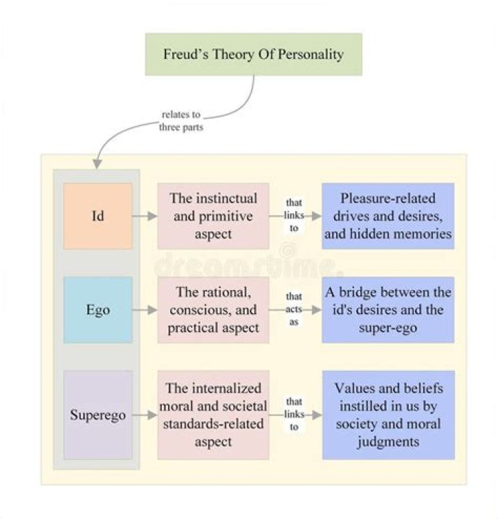 What are the 3 stages of ego?