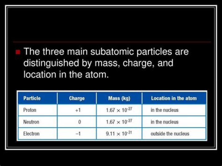 What are the 3 subatomic particles and their charges?