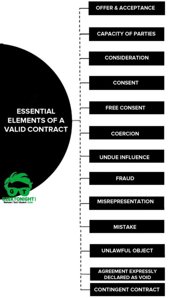 What are the 4 elements of a valid employment contract?