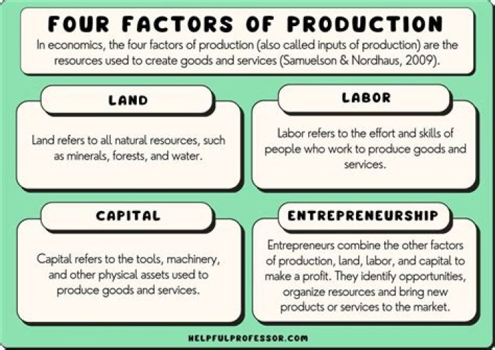 What are the 4 elements of factors of production?