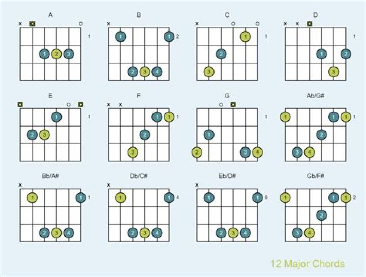 What are the 4 main guitar chords in pop songs?