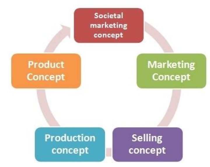 What are the 5 core marketing concepts?