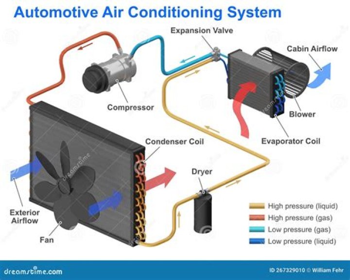 What are the 5 major components of an automobile air conditioning system?