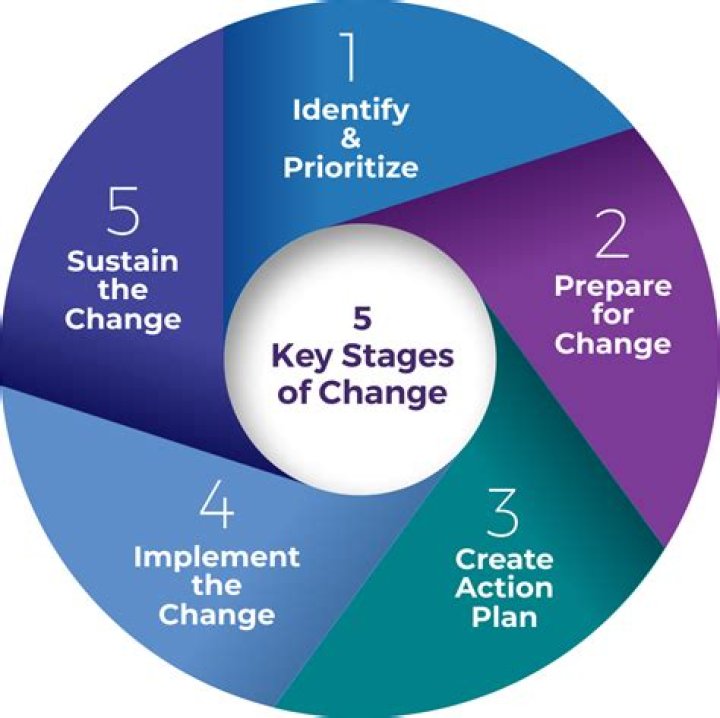 What are the 5 stages of change model?