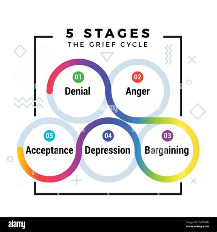 What are the 5 stages of grief and loss?