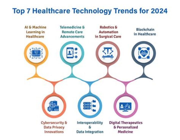 What are the 5 trends in health care?