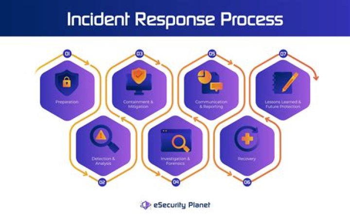 What are the 7 steps in incident response?