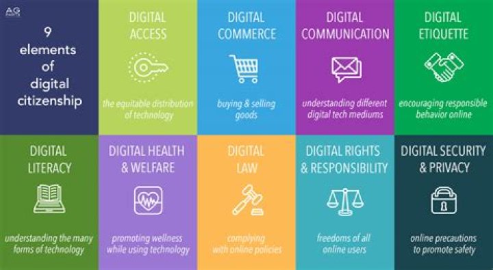What are the 9 themes of Digital Citizenship?