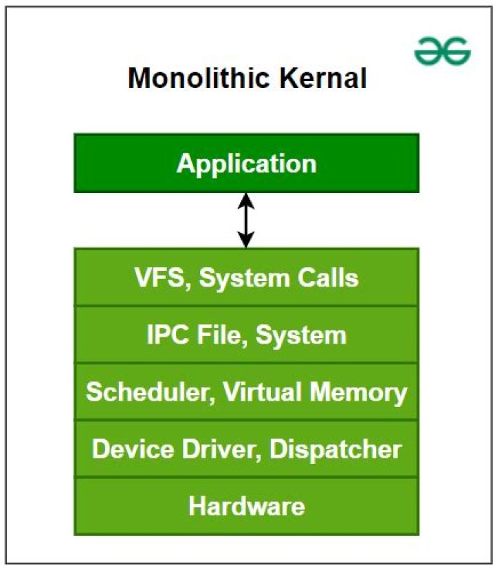 What are the advantages of microkernel over monolithic kernel?
