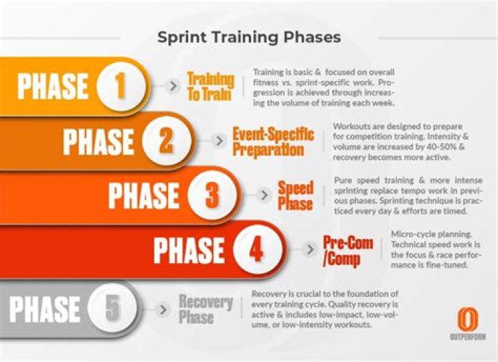 What are the advantages of sprint training?