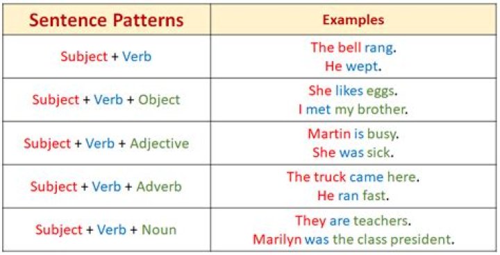 What are the basic sentence patterns and examples?
