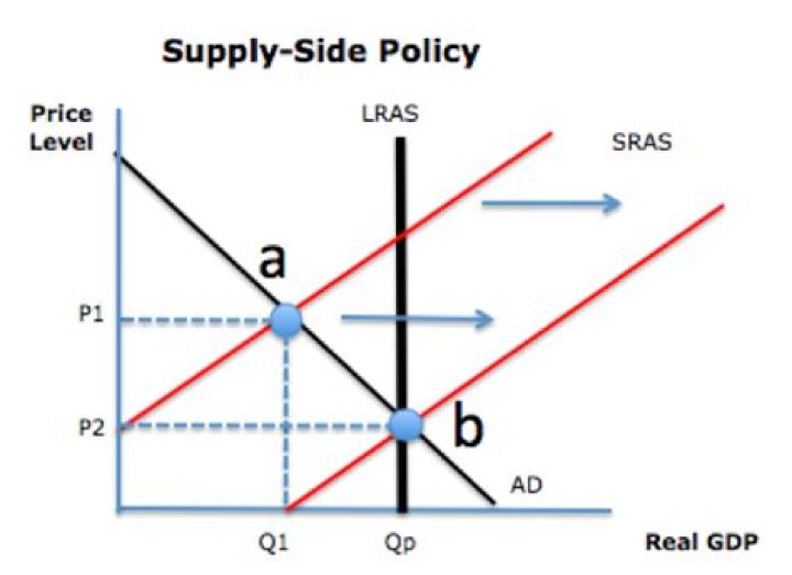 What are the benefits of supply side economics?