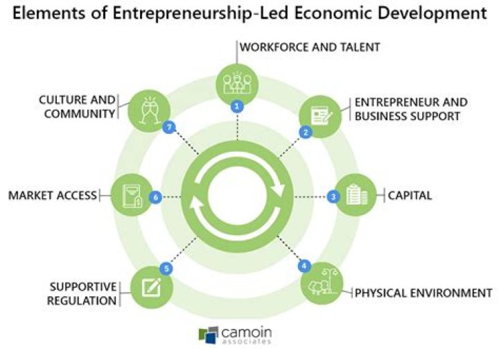 What are the broad impacts of entrepreneurship on the economy Brainly?