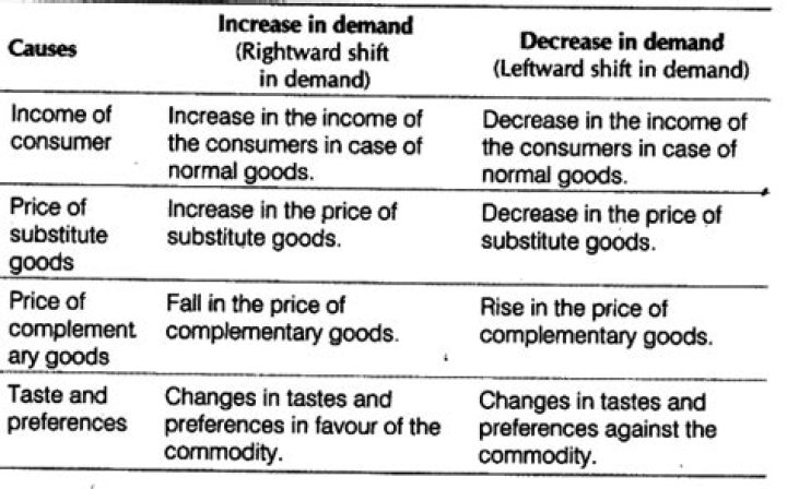 What are the causes of increase in demand class 11?