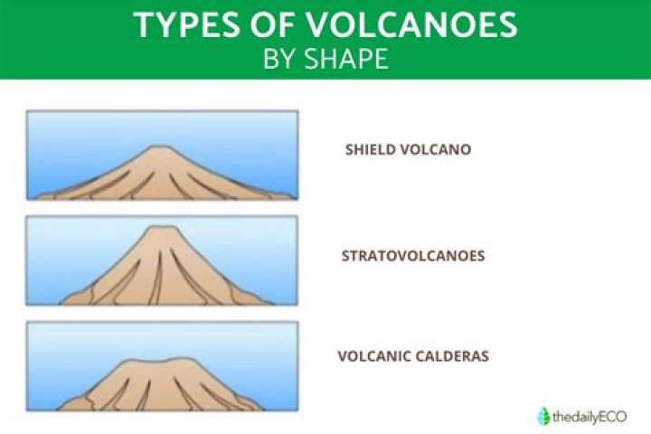 What are the characteristics & types of volcanoes?
