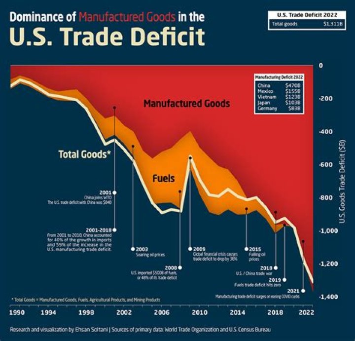 What are the consequences of a trade deficit?