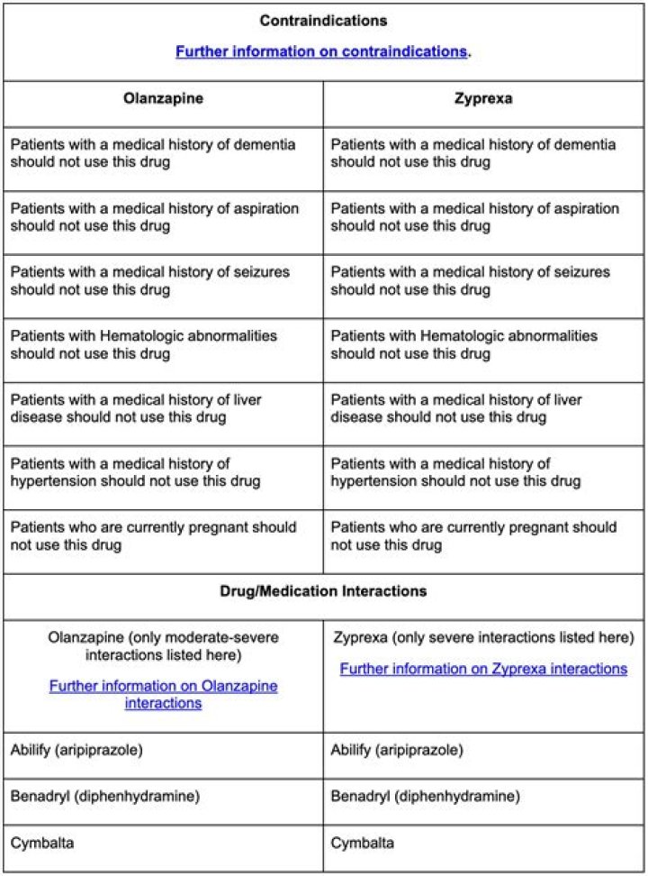 What are the contraindications of olanzapine?