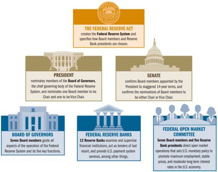 What are the criticisms of the Federal Reserve?
