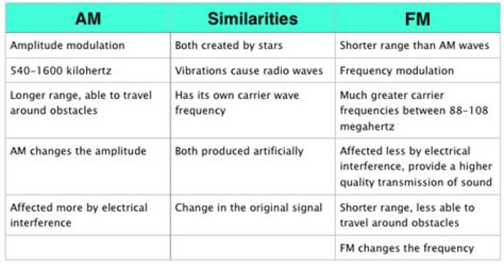 What are the differences between AM PM and FM?