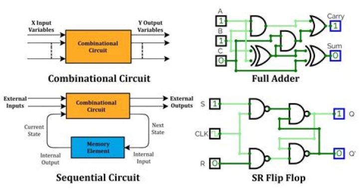 What are the differences between combinational and sequential logic circuits?