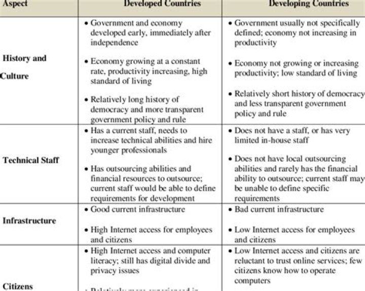 What are the differences between developed countries to developing countries in terms of their economy?