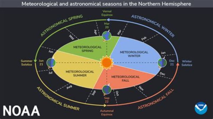 What are the different astronomical phenomena?