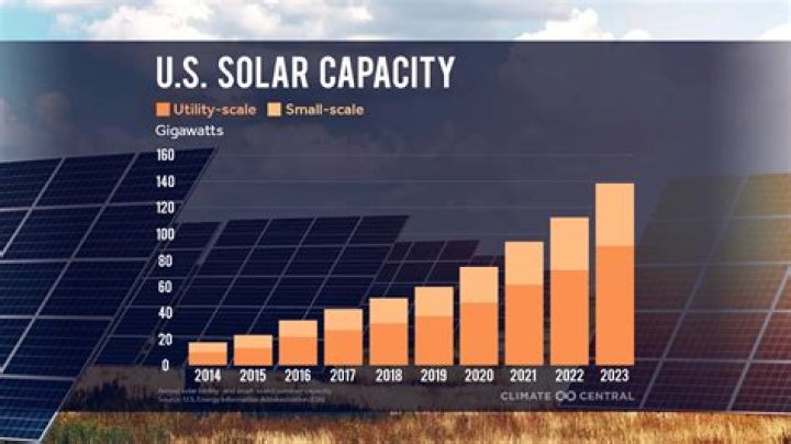 What are the different methods of collection of solar energy?