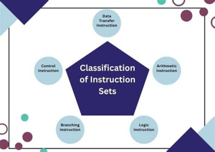 What are the different types of instruction set architecture?