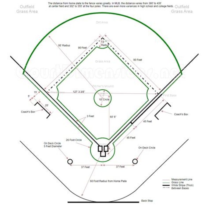 What are the dimensions of a professional baseball field?