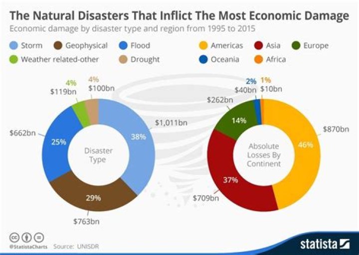 What are the economic impacts of volcanic eruptions?