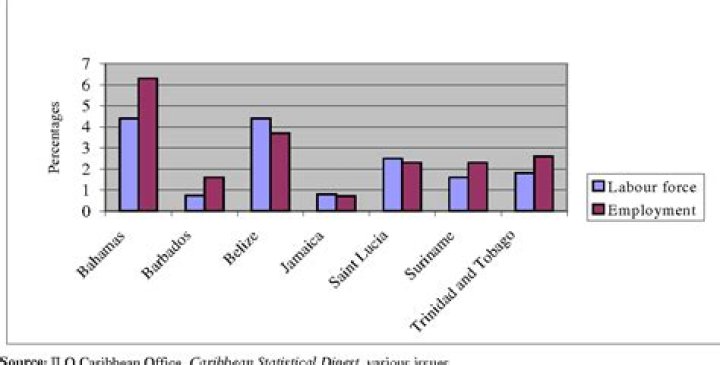 What are the effects of globalization in the Caribbean?