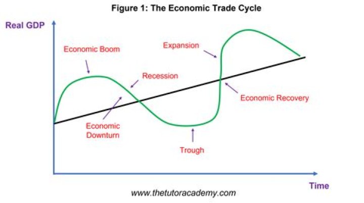 What are the effects of trade cycle?