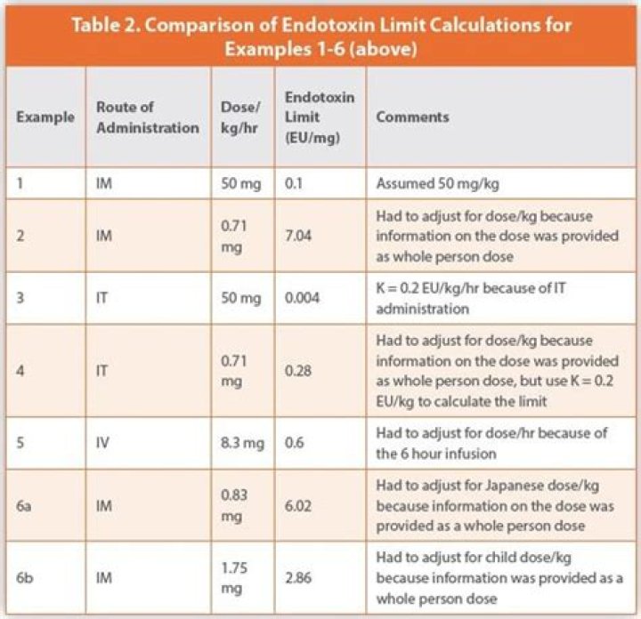 What are the endotoxins limits for medical devices?