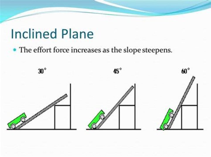 What are the forces acting on an inclined plane?