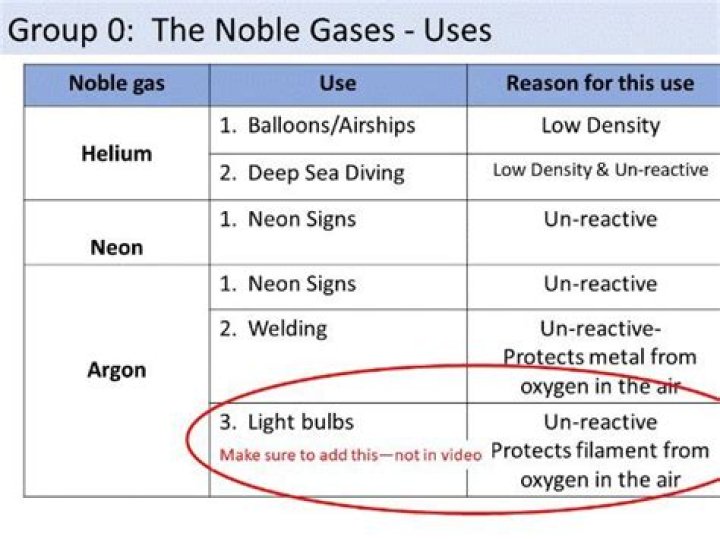What are the group 0 noble gases?