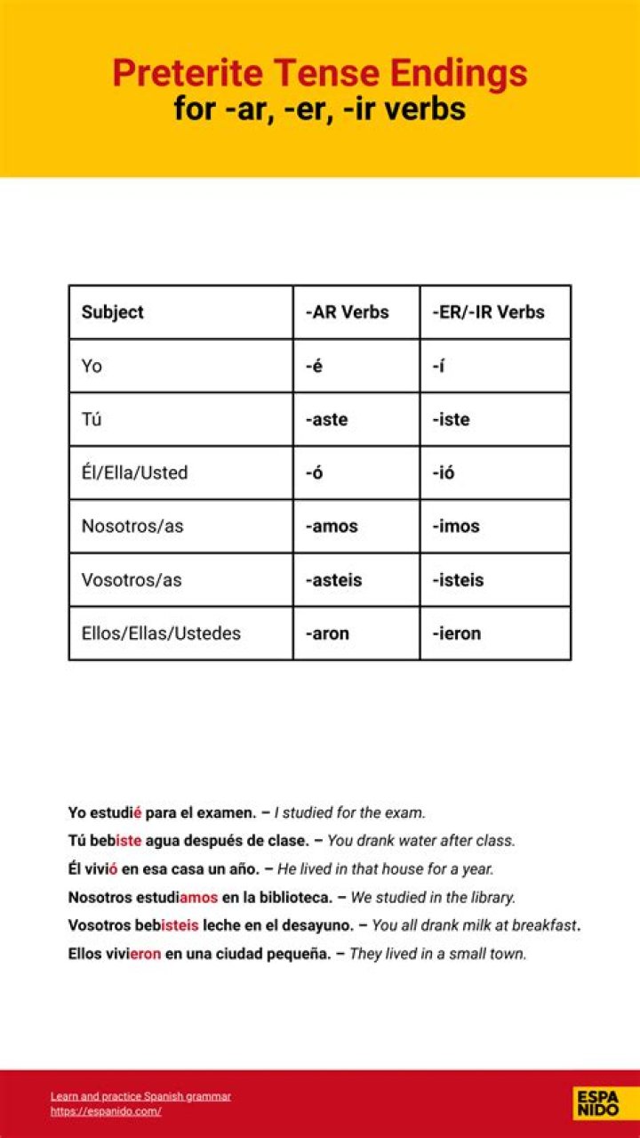 What are the imperfect endings of the AR ER and IR?