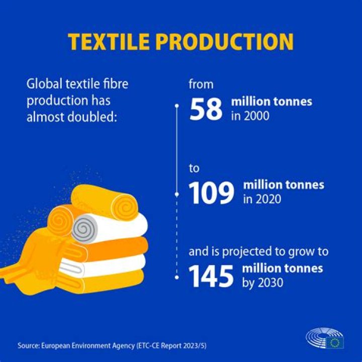 What are the issues in textile industry?