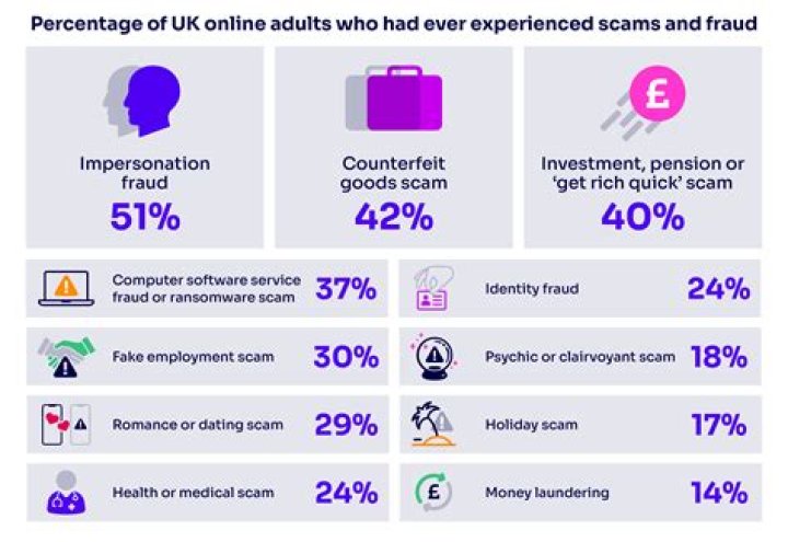 What are the latest online scams?